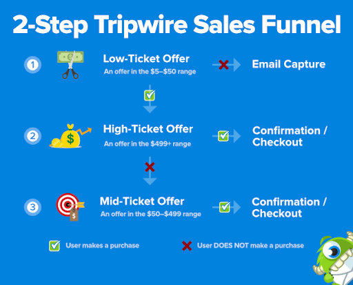 A 2-Step Tripwire Sales Funnel